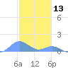 Crashboat Beach tide chart for Friday, December 13, 2024