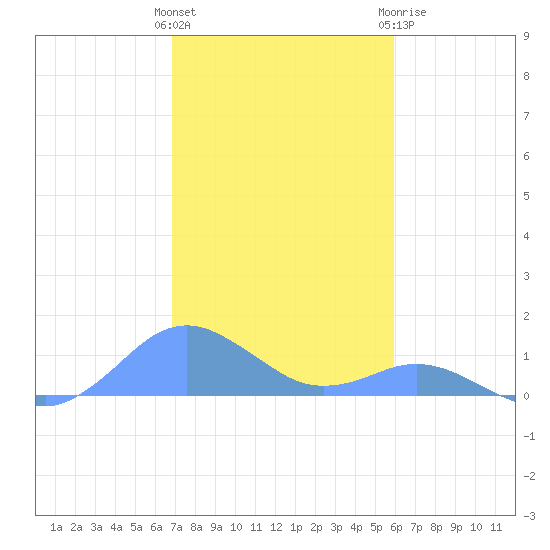 Crashboat Beach tide chart for Saturday, December 14, 2024