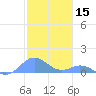 Crashboat Beach tide chart for Sunday, December 15, 2024
