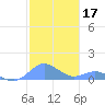 Crashboat Beach tide chart for Tuesday, December 17, 2024