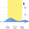 Crashboat Beach tide chart for Sunday, December 1, 2024