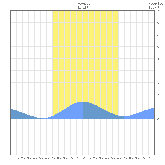 Crashboat Beach tide chart for Friday, December 20, 2024