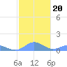 Crashboat Beach tide chart for Friday, December 20, 2024