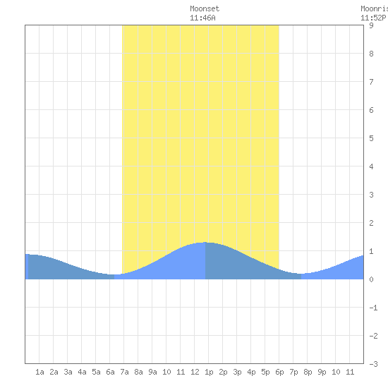 Crashboat Beach tide chart for Saturday, December 21, 2024