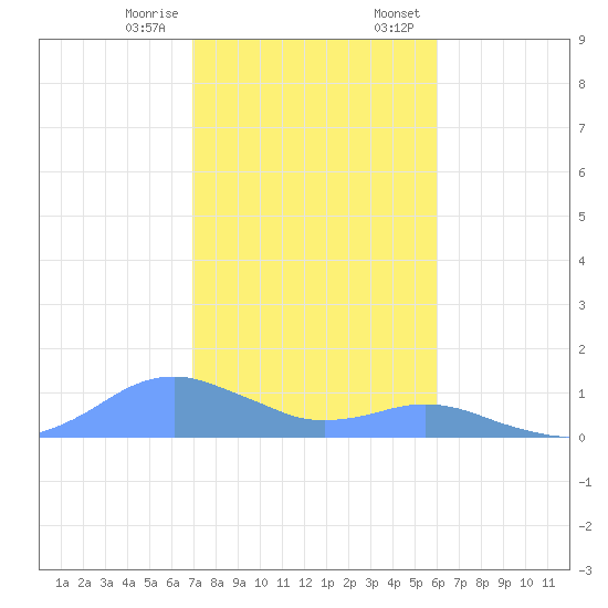 Crashboat Beach tide chart for Friday, December 27, 2024