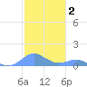 Crashboat Beach tide chart for Monday, December 2, 2024