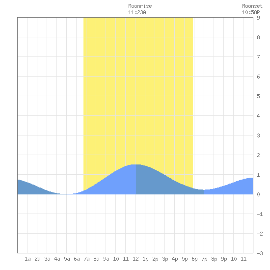 Crashboat Beach tide chart for Friday, December 6, 2024