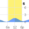 Crashboat Beach tide chart for Friday, December 6, 2024