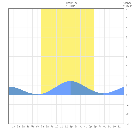Crashboat Beach tide chart for Saturday, December 7, 2024