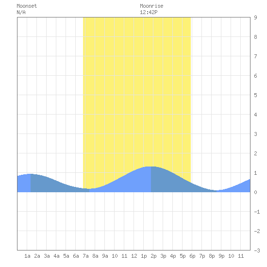 Crashboat Beach tide chart for Sunday, December 8, 2024