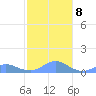 Crashboat Beach tide chart for Sunday, December 8, 2024