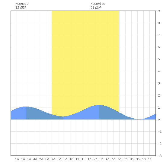Crashboat Beach tide chart for Monday, December 9, 2024