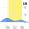 Crashboat Beach tide chart for Friday, January 10, 2025