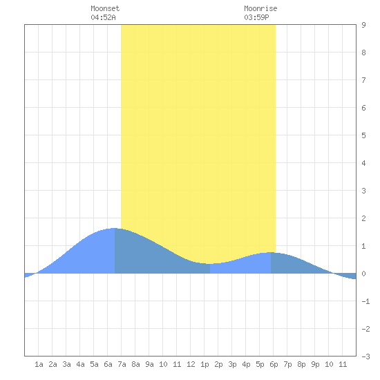 Crashboat Beach tide chart for Saturday, January 11, 2025