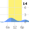 Crashboat Beach tide chart for Tuesday, January 14, 2025