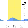 Crashboat Beach tide chart for Friday, January 17, 2025