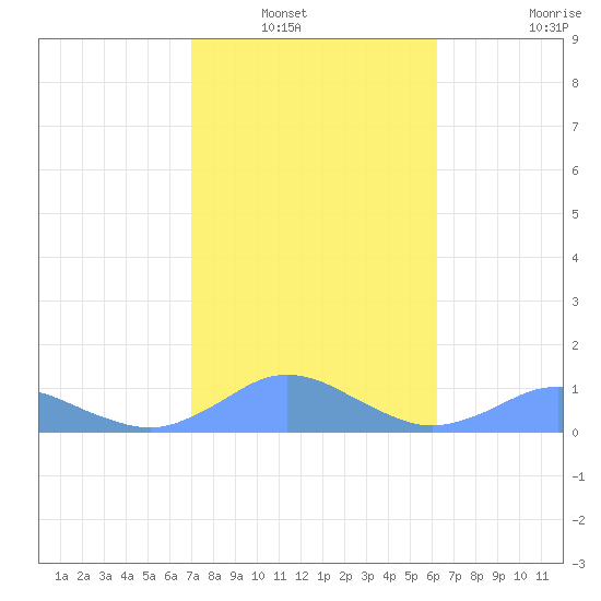 Crashboat Beach tide chart for Saturday, January 18, 2025