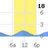 Crashboat Beach tide chart for Saturday, January 18, 2025