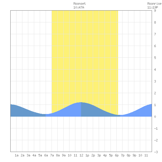 Crashboat Beach tide chart for Sunday, January 19, 2025