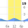 Crashboat Beach tide chart for Sunday, January 19, 2025