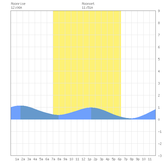 Crashboat Beach tide chart for Tuesday, January 21, 2025
