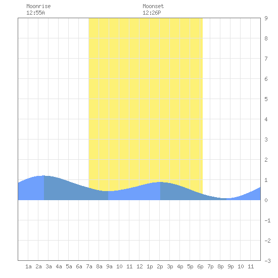 Crashboat Beach tide chart for Wednesday, January 22, 2025
