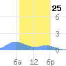 Crashboat Beach tide chart for Saturday, January 25, 2025