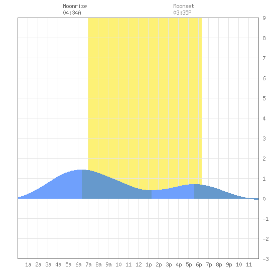 Crashboat Beach tide chart for Sunday, January 26, 2025