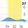 Crashboat Beach tide chart for Monday, January 27, 2025
