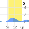 Crashboat Beach tide chart for Thursday, January 2, 2025