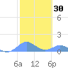 Crashboat Beach tide chart for Thursday, January 30, 2025