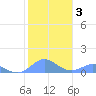 Crashboat Beach tide chart for Friday, January 3, 2025