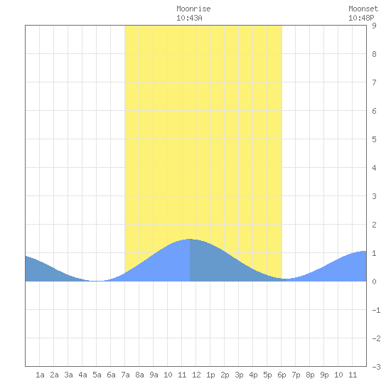 Crashboat Beach tide chart for Saturday, January 4, 2025