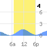 Crashboat Beach tide chart for Saturday, January 4, 2025