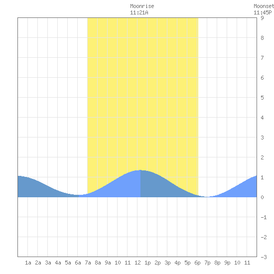 Crashboat Beach tide chart for Sunday, January 5, 2025