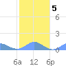 Crashboat Beach tide chart for Sunday, January 5, 2025