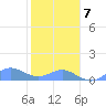 Crashboat Beach tide chart for Tuesday, January 7, 2025