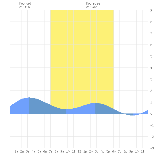Crashboat Beach tide chart for Wednesday, January 8, 2025