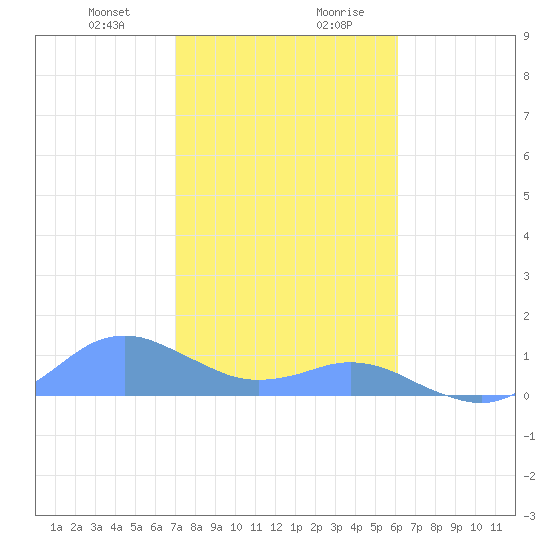 Crashboat Beach tide chart for Thursday, January 9, 2025