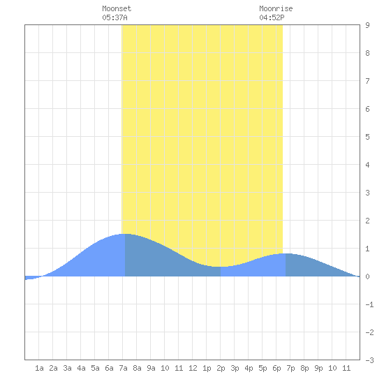 Crashboat Beach tide chart for Monday, February 10, 2025