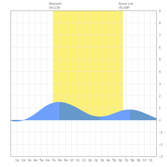 Crashboat Beach tide chart for Tuesday, February 11, 2025