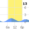 Crashboat Beach tide chart for Thursday, February 13, 2025