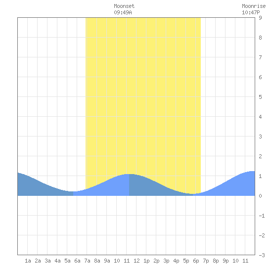 Crashboat Beach tide chart for Monday, February 17, 2025