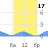 Crashboat Beach tide chart for Monday, February 17, 2025