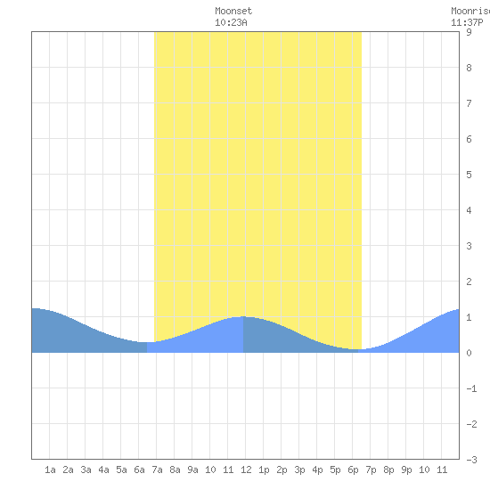 Crashboat Beach tide chart for Tuesday, February 18, 2025