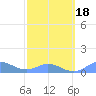 Crashboat Beach tide chart for Tuesday, February 18, 2025