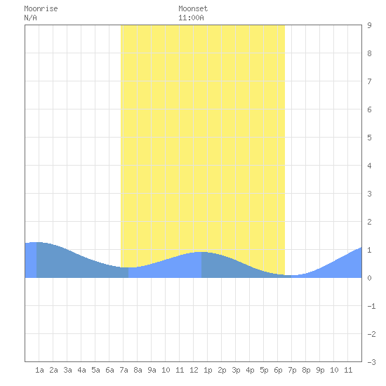 Crashboat Beach tide chart for Wednesday, February 19, 2025