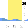 Crashboat Beach tide chart for Thursday, February 20, 2025