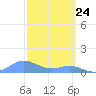 Crashboat Beach tide chart for Monday, February 24, 2025