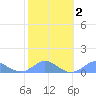 Crashboat Beach tide chart for Sunday, February 2, 2025